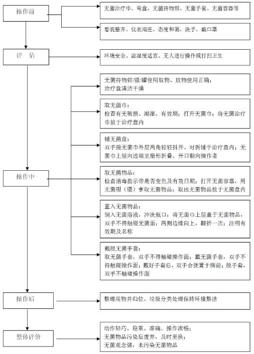 無菌技術操作流程